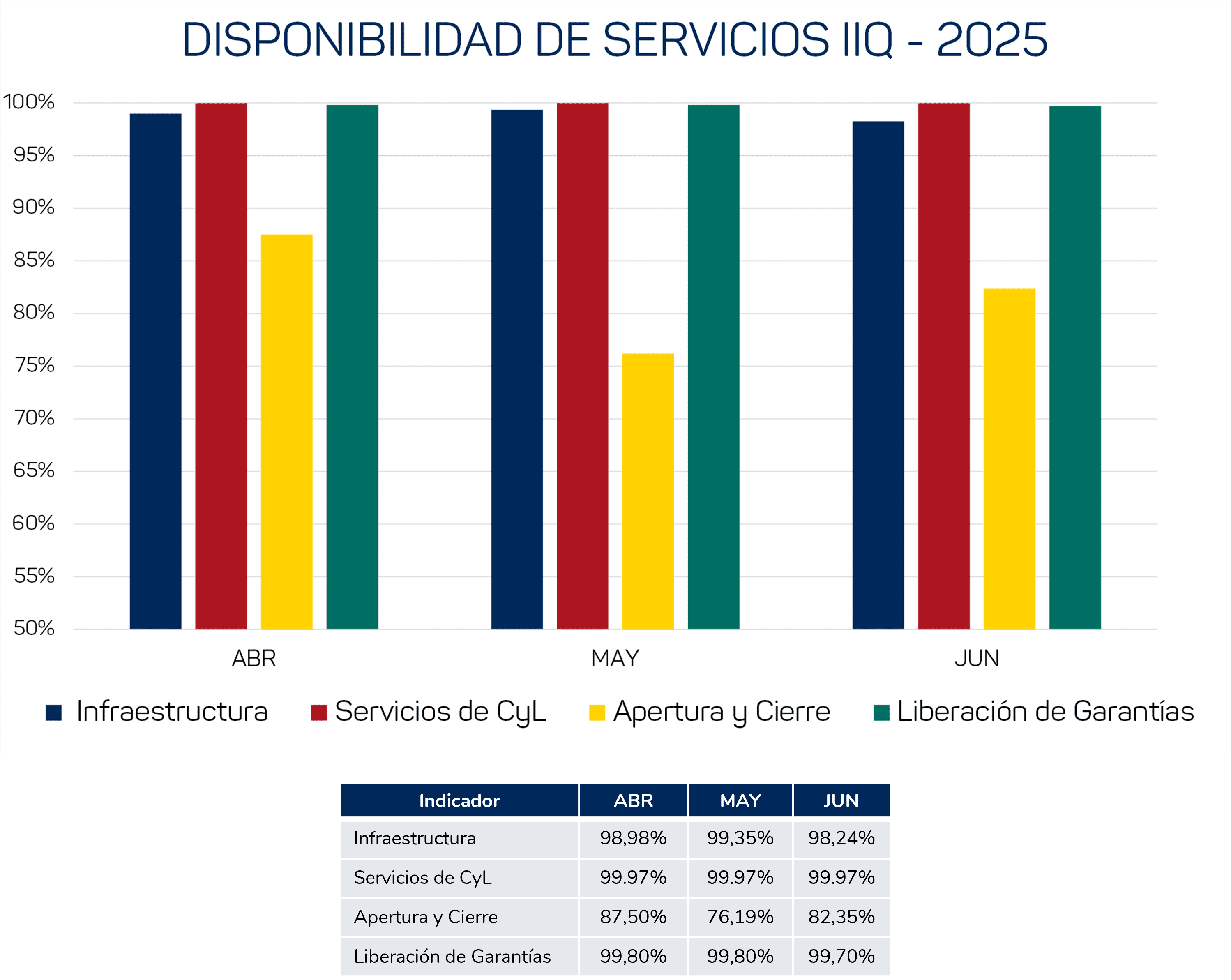 Indicadores Disponibilidad II-2025